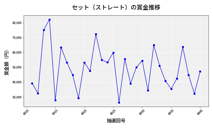 第6941回 ナンバーズ3 賞金推移