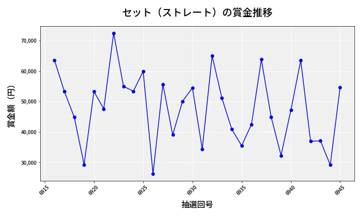 第6946回 ナンバーズ3 賞金推移