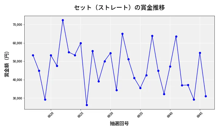 第6947回 ナンバーズ3 賞金推移