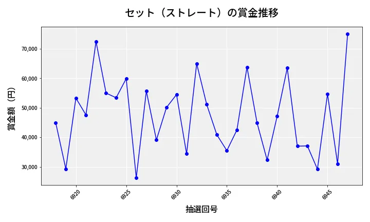 第6948回 ナンバーズ3 賞金推移