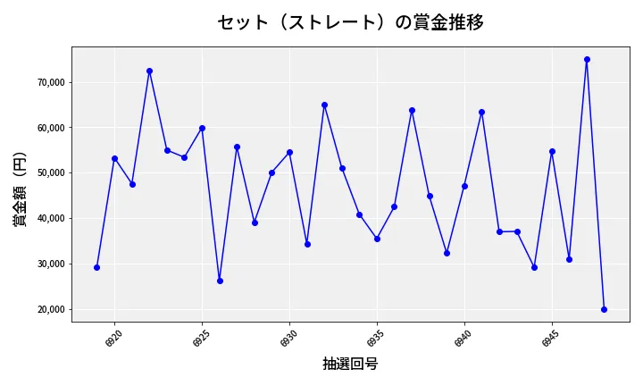 第6949回 ナンバーズ3 賞金推移