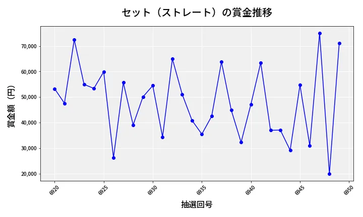 第6950回 ナンバーズ3 賞金推移