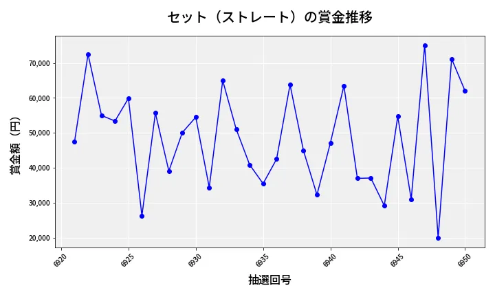 第6951回 ナンバーズ3 賞金推移