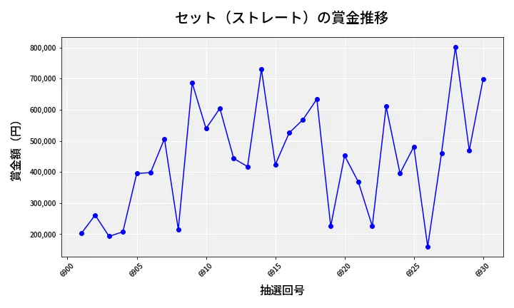 第6931回 ナンバーズ4 セット（ストレート）賞金推移