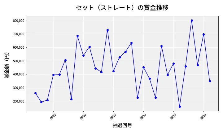第6932回 ナンバーズ4 セット（ストレート）賞金推移