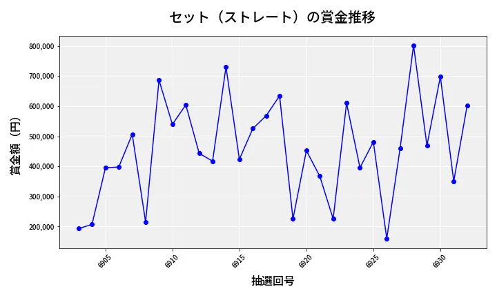 第6933回 ナンバーズ4 セット（ストレート）賞金推移