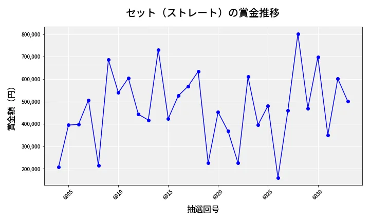 第6934回 ナンバーズ4 セット（ストレート）賞金推移