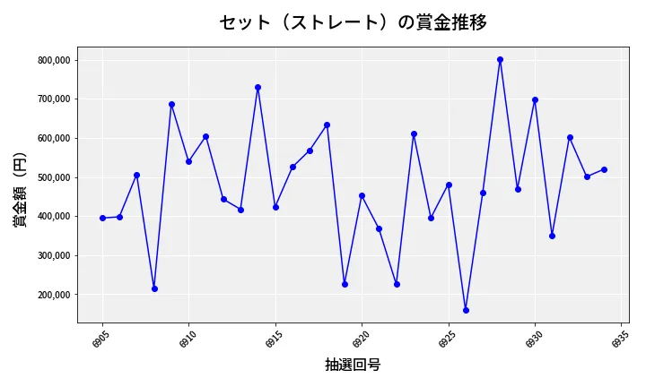第6935回 ナンバーズ4 セット（ストレート）賞金推移