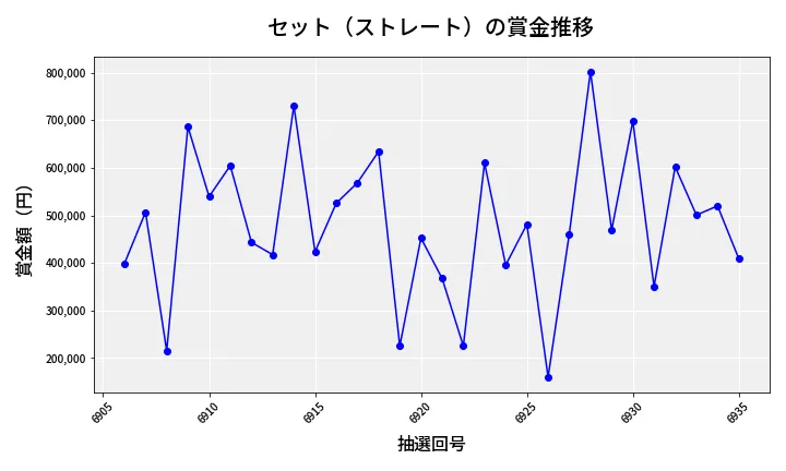第6936回 ナンバーズ4 セット（ストレート）賞金推移