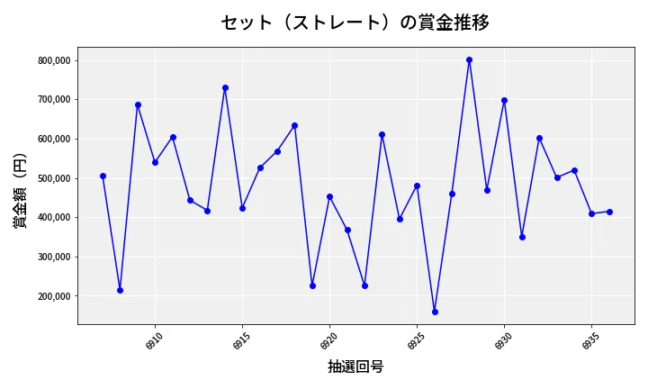 第6937回 ナンバーズ4 セット（ストレート）賞金推移