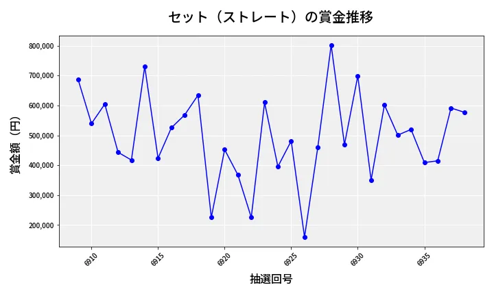 第6939回 ナンバーズ4 セット（ストレート）賞金推移