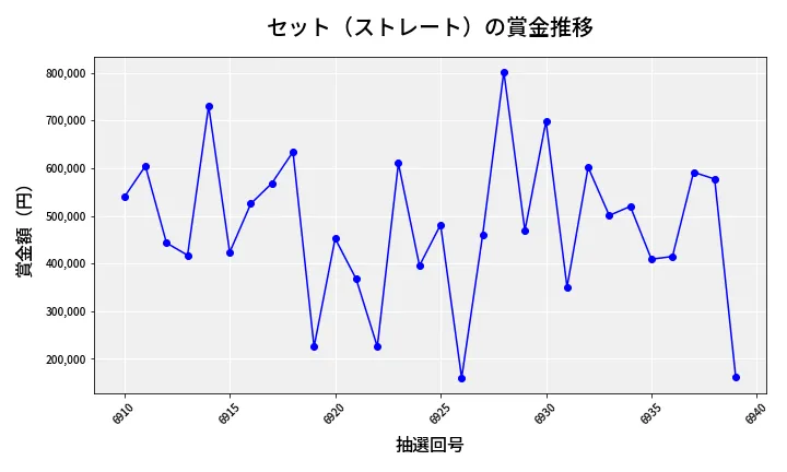 第6940回 ナンバーズ4 セット（ストレート）賞金推移