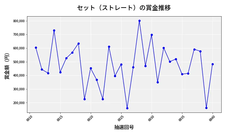 第6941回 ナンバーズ4 セット（ストレート）賞金推移