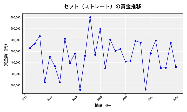 第6946回 ナンバーズ4 セット（ストレート）賞金推移