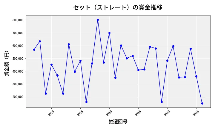 第6947回 ナンバーズ4 セット（ストレート）賞金推移