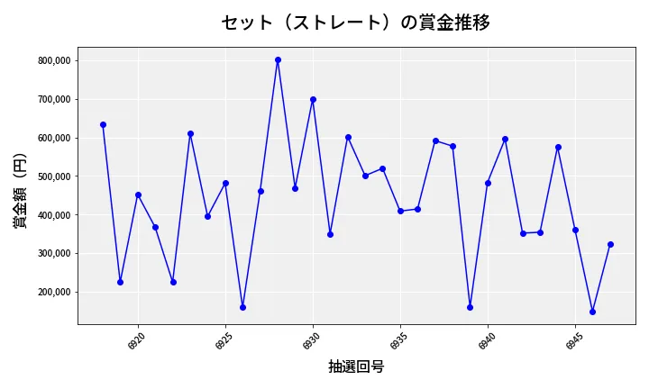 第6948回 ナンバーズ4 セット（ストレート）賞金推移