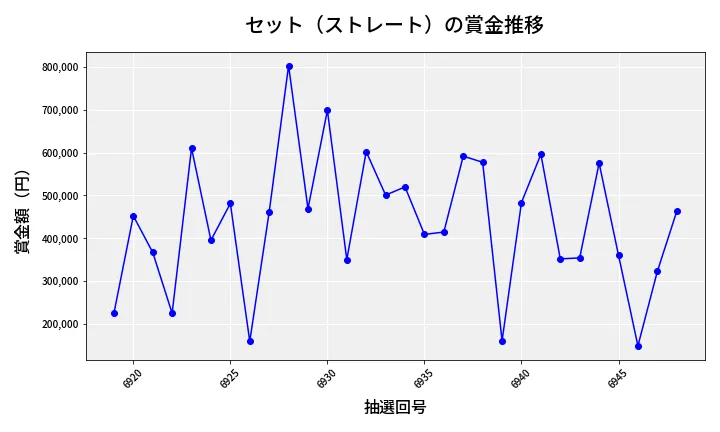 第6949回 ナンバーズ4 セット（ストレート）賞金推移