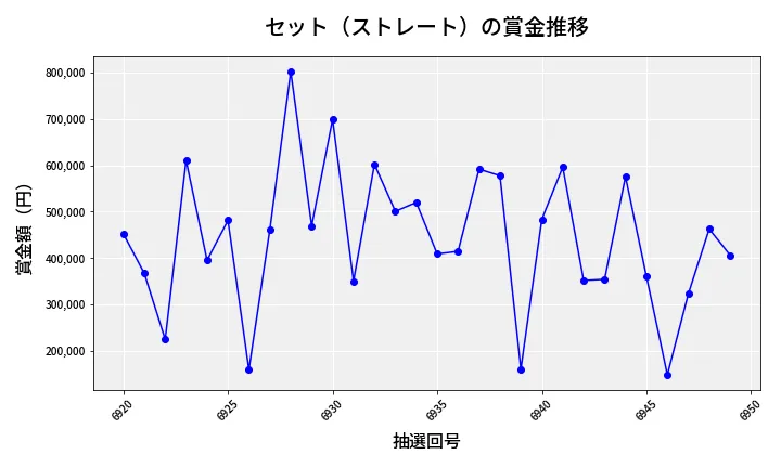 第6950回 ナンバーズ4 セット（ストレート）賞金推移