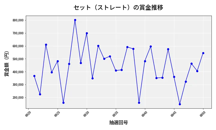 第6951回 ナンバーズ4 セット（ストレート）賞金推移