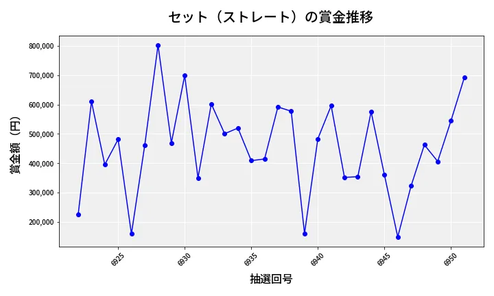 第6952回 ナンバーズ4 セット（ストレート）賞金推移