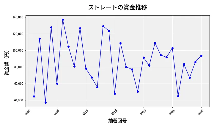 第6931回 ナンバーズ3 賞金推移