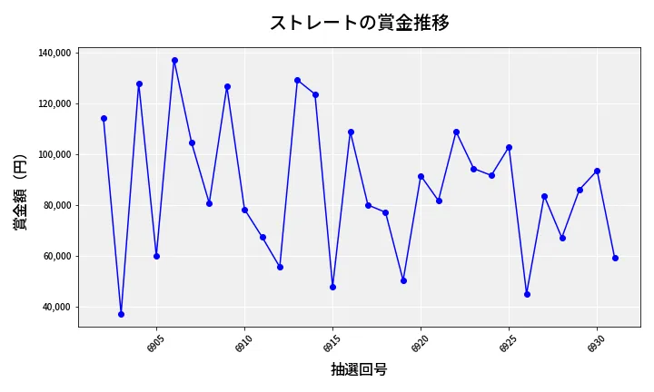 第6932回 ナンバーズ3 賞金推移