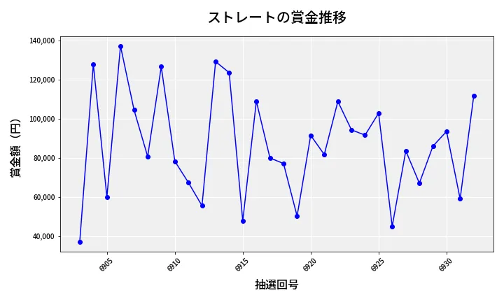 第6933回 ナンバーズ3 賞金推移