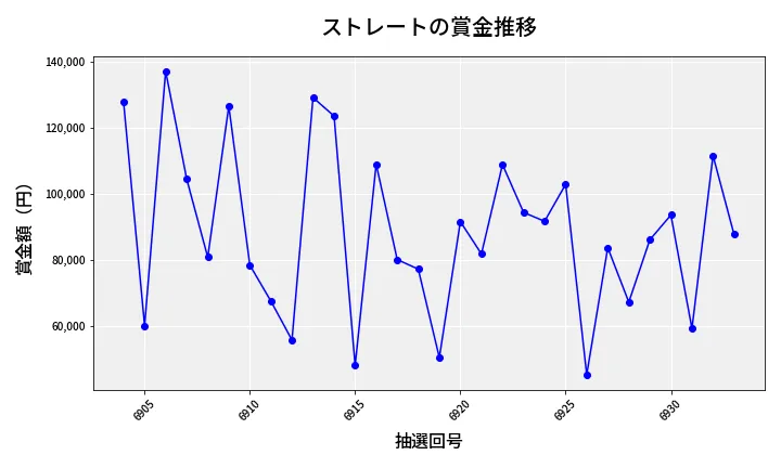 第6934回 ナンバーズ3 賞金推移