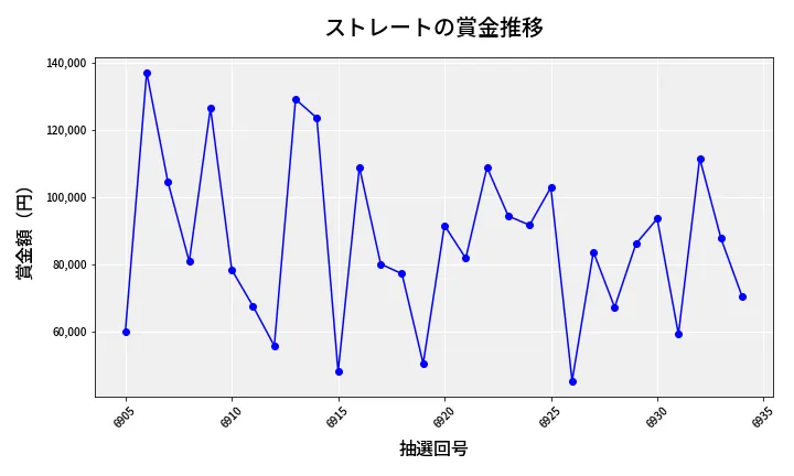 第6935回 ナンバーズ3 賞金推移