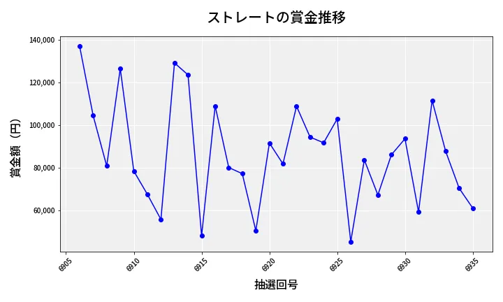 第6936回 ナンバーズ3 賞金推移