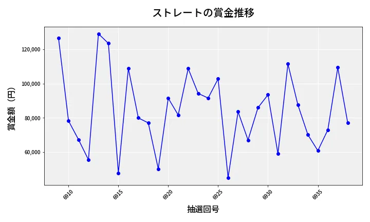 第6939回 ナンバーズ3 賞金推移