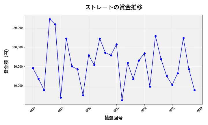 第6940回 ナンバーズ3 賞金推移