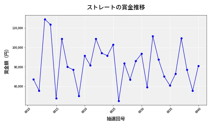 第6941回 ナンバーズ3 賞金推移
