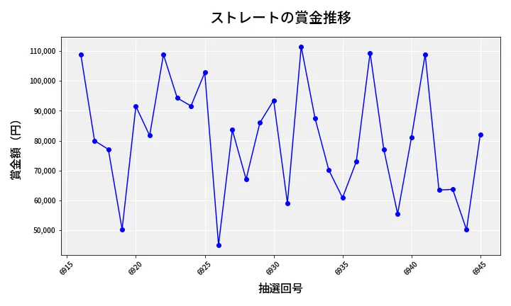 第6946回 ナンバーズ3 賞金推移