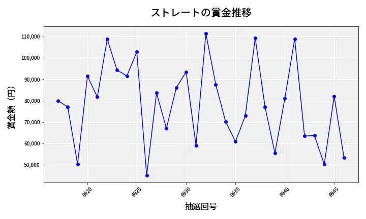 第6947回 ナンバーズ3 賞金推移
