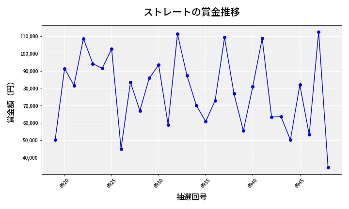 第6949回 ナンバーズ3 賞金推移