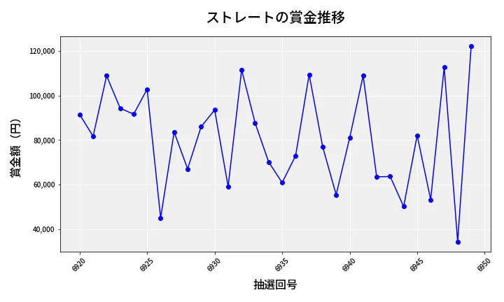 第6950回 ナンバーズ3 賞金推移