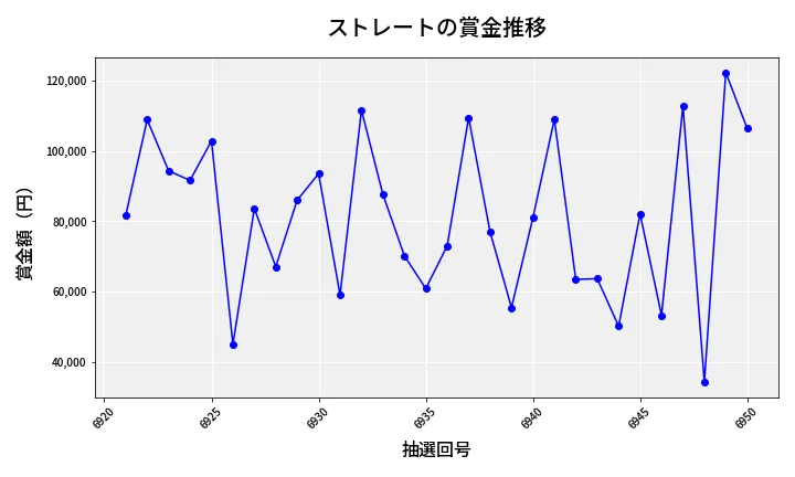 第6951回 ナンバーズ3 賞金推移