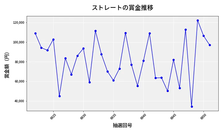 第6952回 ナンバーズ3 賞金推移