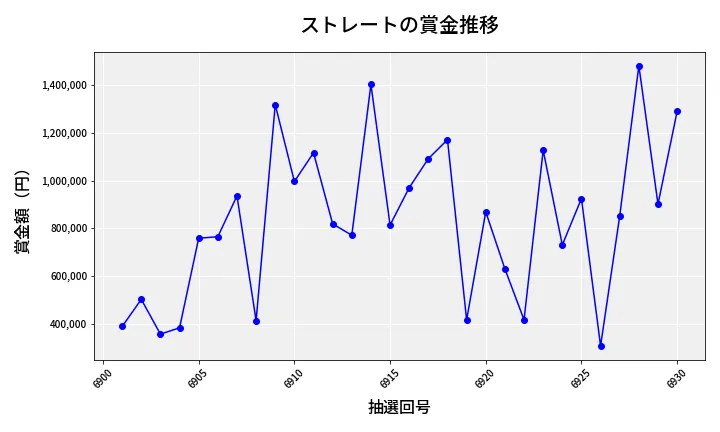 第6931回 ナンバーズ4 ストレート賞金推移