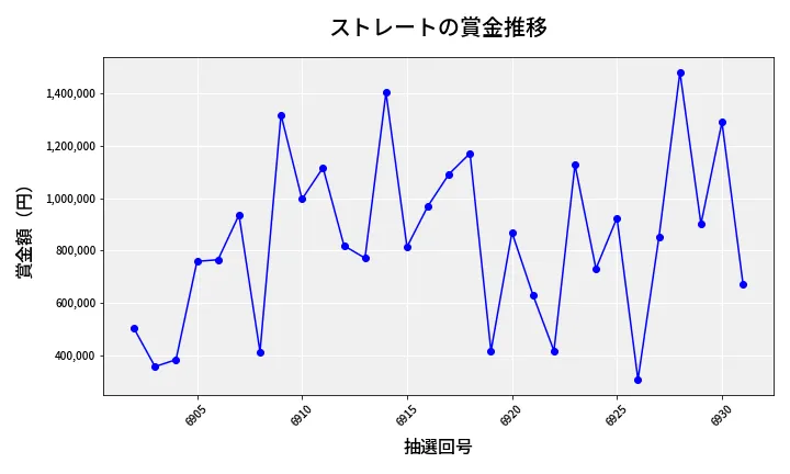 第6932回 ナンバーズ4 ストレート賞金推移