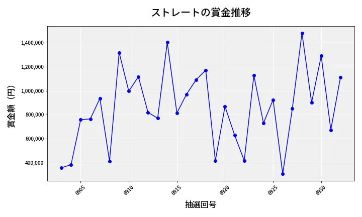 第6933回 ナンバーズ4 ストレート賞金推移