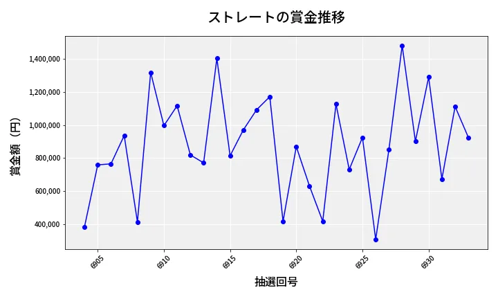 第6934回 ナンバーズ4 ストレート賞金推移