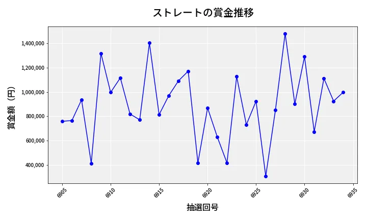 第6935回 ナンバーズ4 ストレート賞金推移