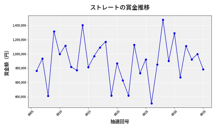 第6936回 ナンバーズ4 ストレート賞金推移