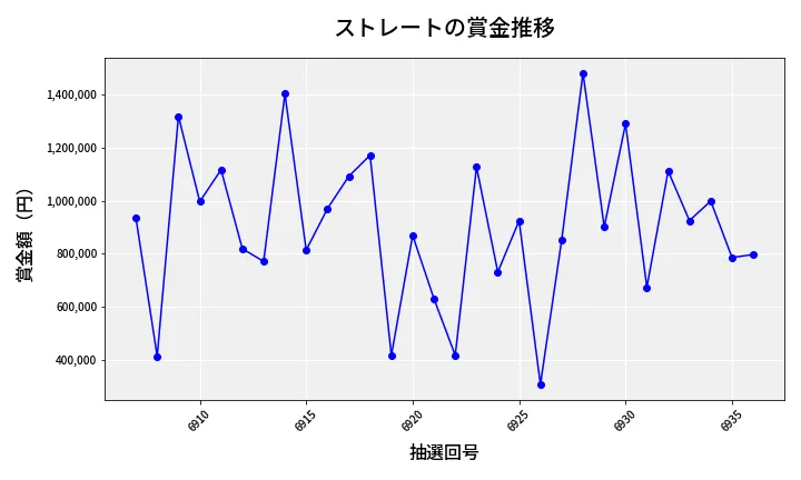 第6937回 ナンバーズ4 ストレート賞金推移