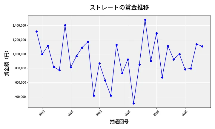 第6939回 ナンバーズ4 ストレート賞金推移