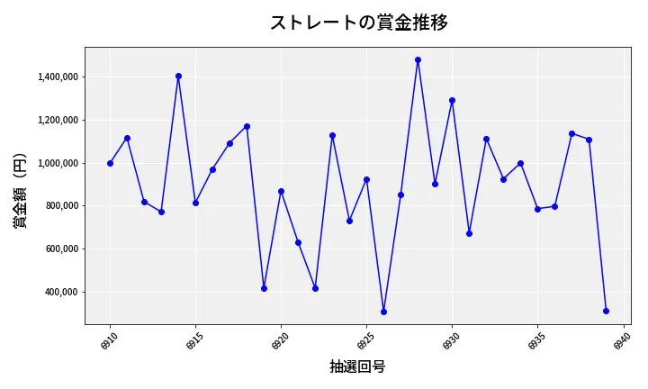 第6940回 ナンバーズ4 ストレート賞金推移