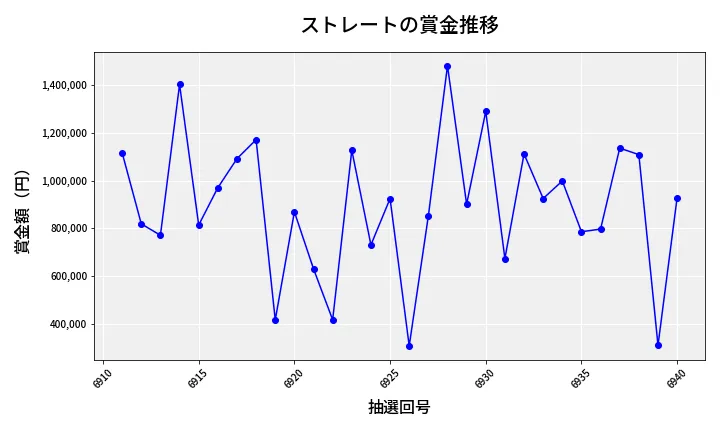 第6941回 ナンバーズ4 ストレート賞金推移