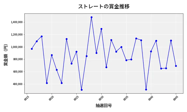第6946回 ナンバーズ4 ストレート賞金推移